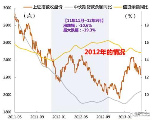 信贷数据对A股的积极意义 - 图3