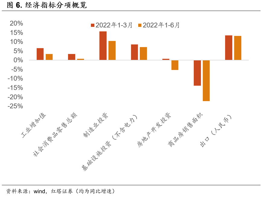 2022-07-15 红塔宏观  经济继续企稳修复 - 图6