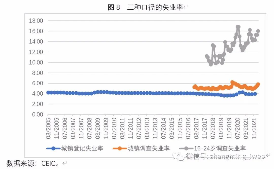 张明：警惕3月份数据下滑，宏观政策应尽快放松 - 图8