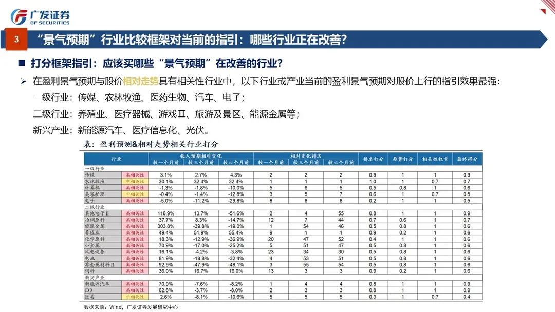 行业比较：景气与预期——“授人以渔”方法论PPT（四） - 图30