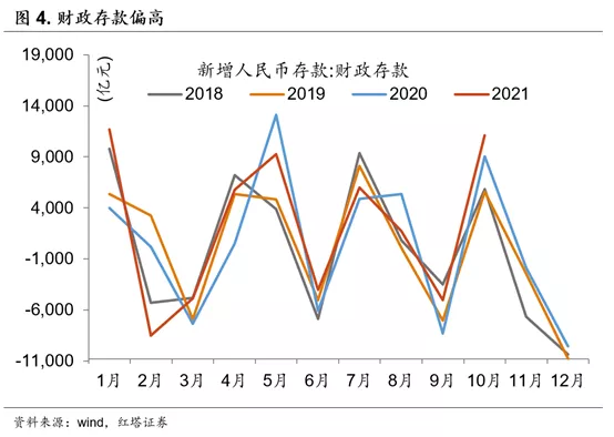 好于预期的10月经济数据 - 图4