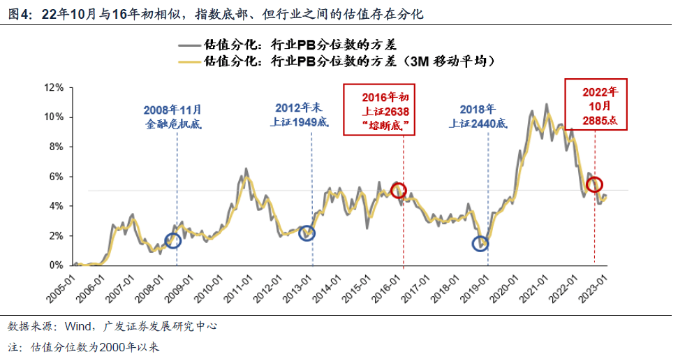 2023-01-25 23年买景气g，还是买环比△g？（首发于23.1.19） - 图5