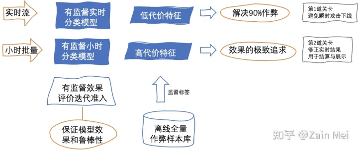 *阿里妈妈流量反作弊算法实践 - 图11