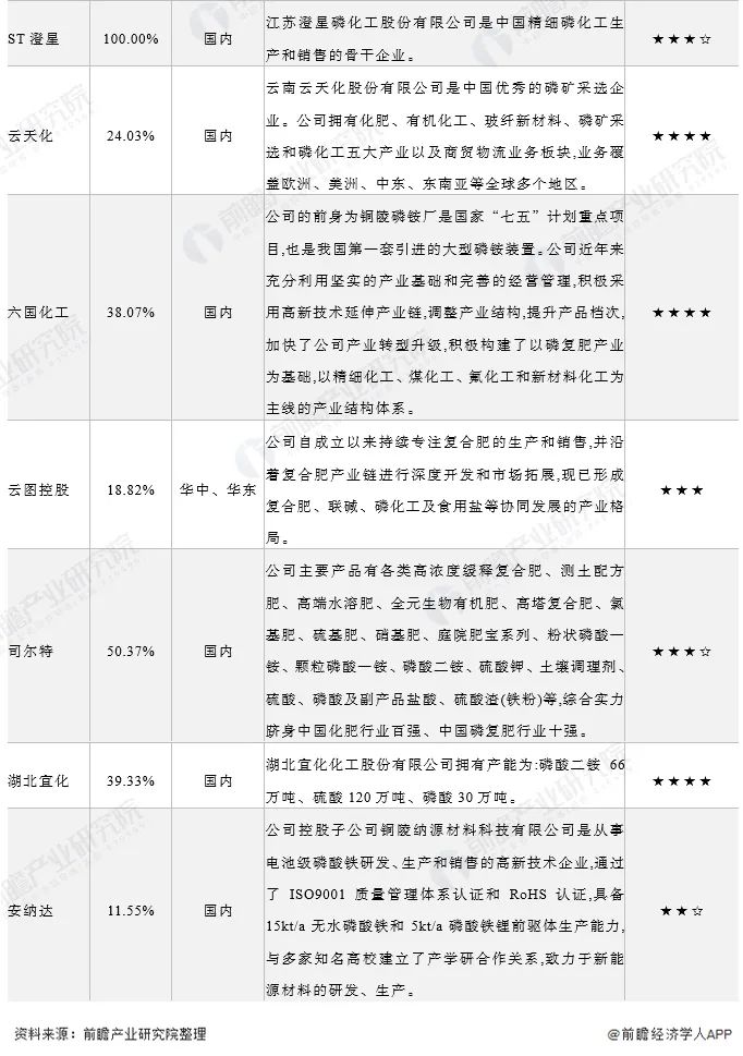 2022-06-19 洞察2022：中国磷化工行业竞争格局及市场分析！ - 图15