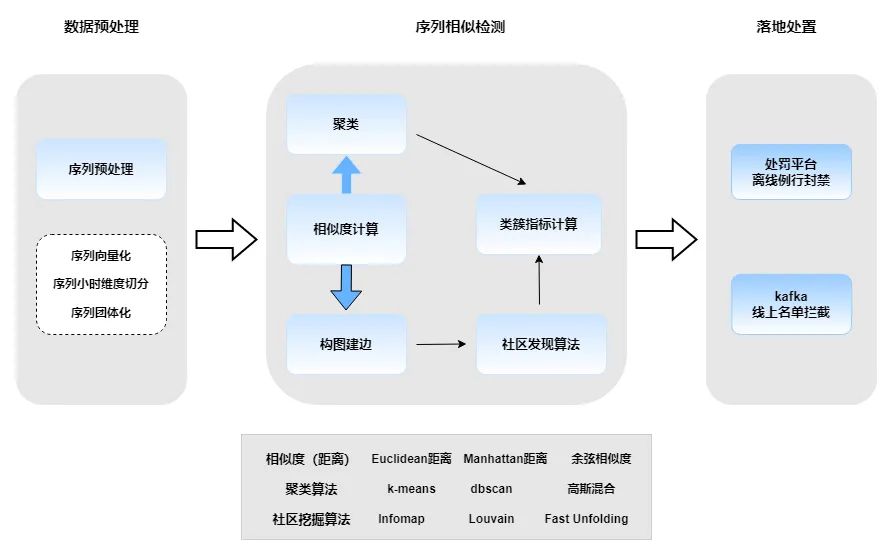 行为序列模型在抖音风控中的应用 - 图1