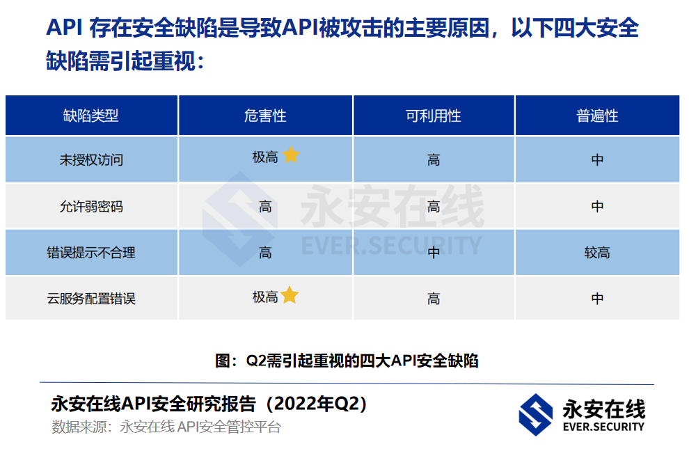 * 永安在线API安全研究报告（2022年Q2） - 图5