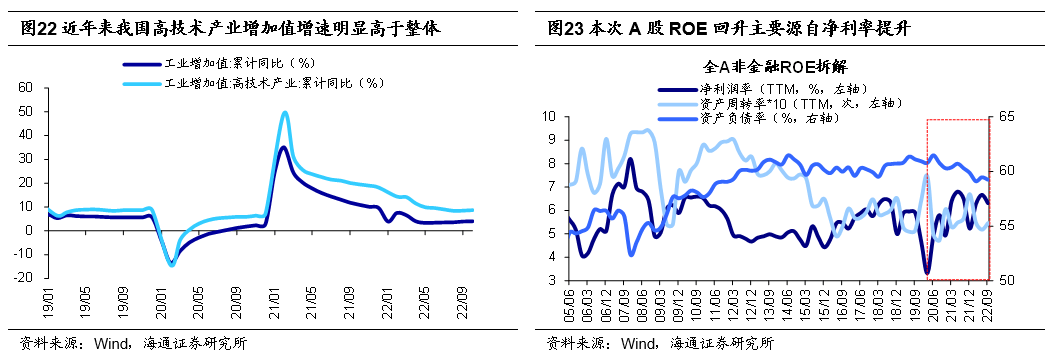 *2022-12-03 旭日初升——2023年中国资本市场展望 - 图17