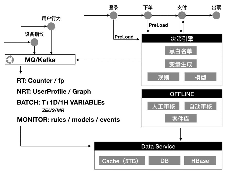 携程基于大数据分析的实时风控体系 - 图4