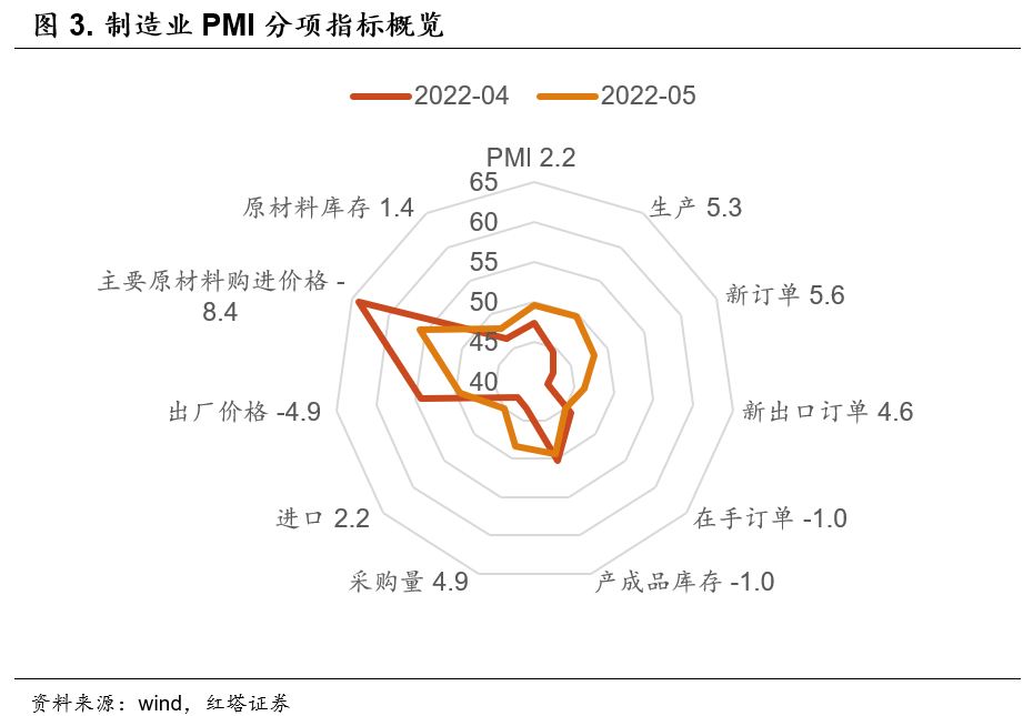 经济筑底回升 宏观分析笔记 2022-05-31 - 图3