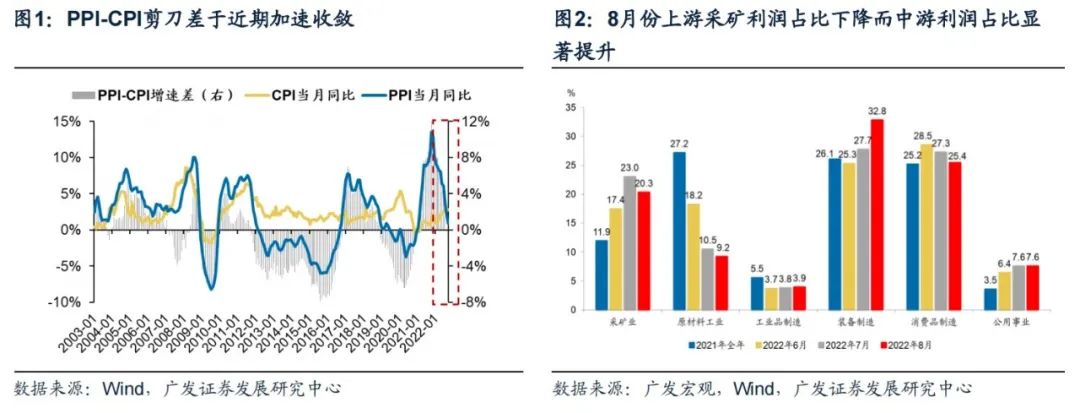 2022-10-26 PPI-CPI收敛：成因、复盘与布局——“此消彼长”系列报告（十二） - 图3