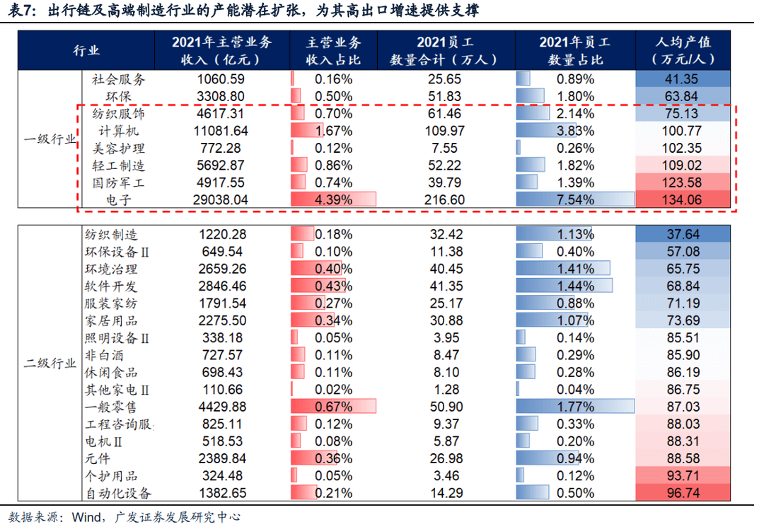 2022-08-10 【广发策略戴康团队】中国“出口链”优势的3个维度——“中国优势”系列报告（二） - 图19