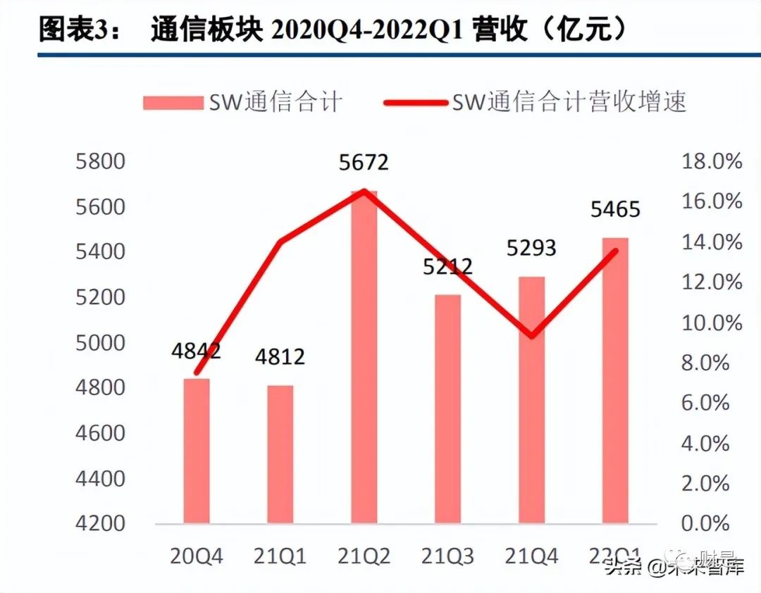 2022-06-23 通信行业研究及中期策略：数字经济时代，守望景气标的 - 图1