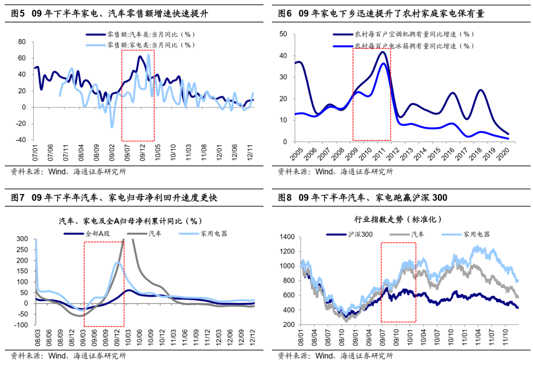 【海通策略】稳增长路径下的行业轮动路径——借鉴09年和20年（荀玉根、吴信坤、杨锦） - 图3