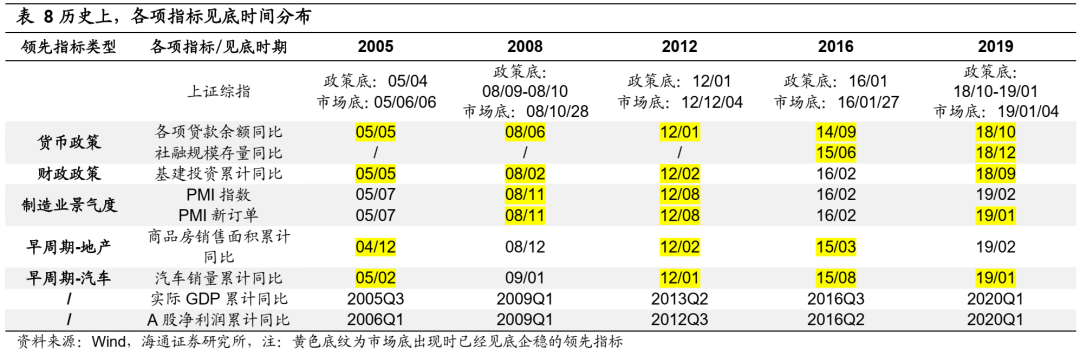 *【海通策略】反弹到反转需要啥条件？（荀玉根、吴信坤、杨锦） - 图15