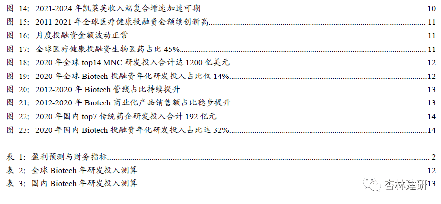 *2022-02-28 CXO：高频投融资数据背后密码 - 图4