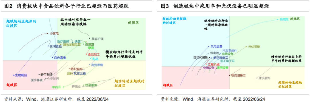 *2022-06-27 【海通策略】本轮上涨后各行业热度如何？ - 图3