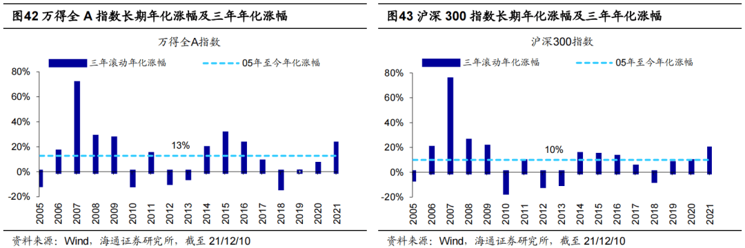 *【海通策略】曲则全，枉则直——2022年中国资本市场展望 - 图27