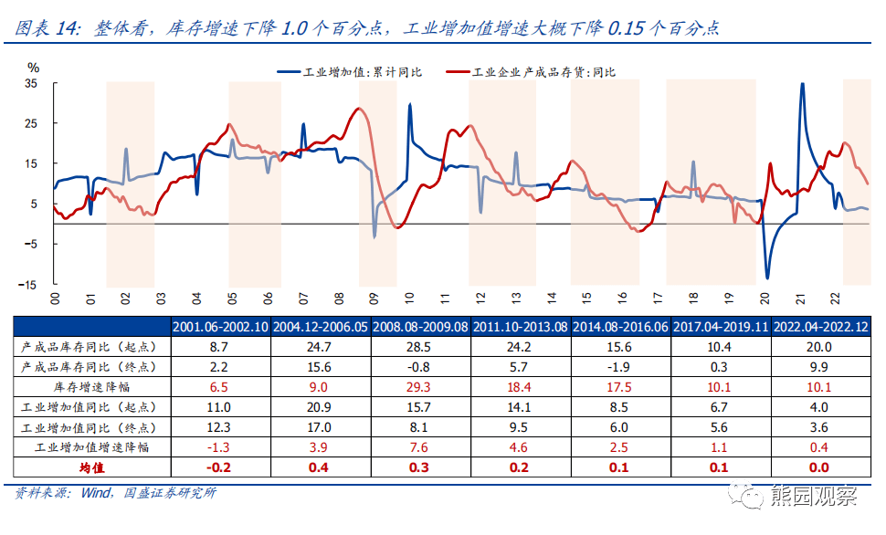 2023-03-06 六问行业库存：现状、趋势、影响 - 图13