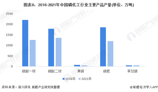 2022-06-19 洞察2022：中国磷化工行业竞争格局及市场分析！ - 图10