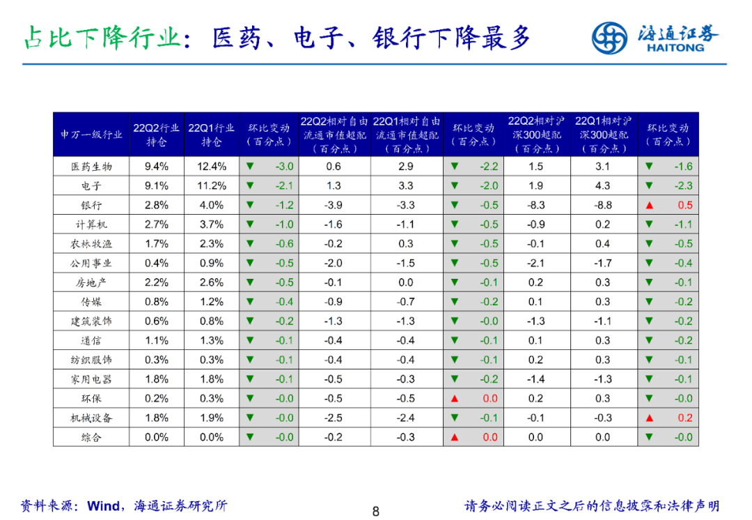 2022-07-21 【海通策略】医药超配比例创十三年新低——基金2022年二季报点评（荀玉根、郑子勋、余培仪） - 图8