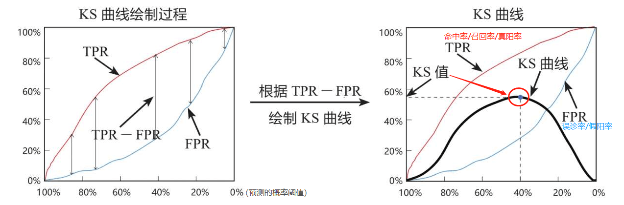 ROC曲线与AUC面积、Gini系数、KS值 之间关系 - 图6