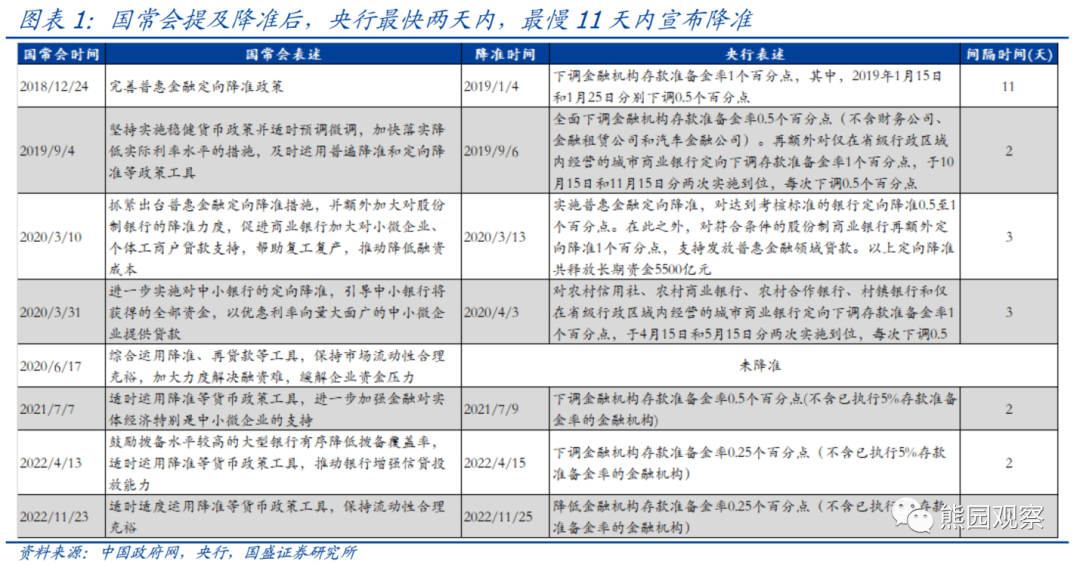 2022-11-25 信号很直白—对11.25降准的6点理解 - 图1