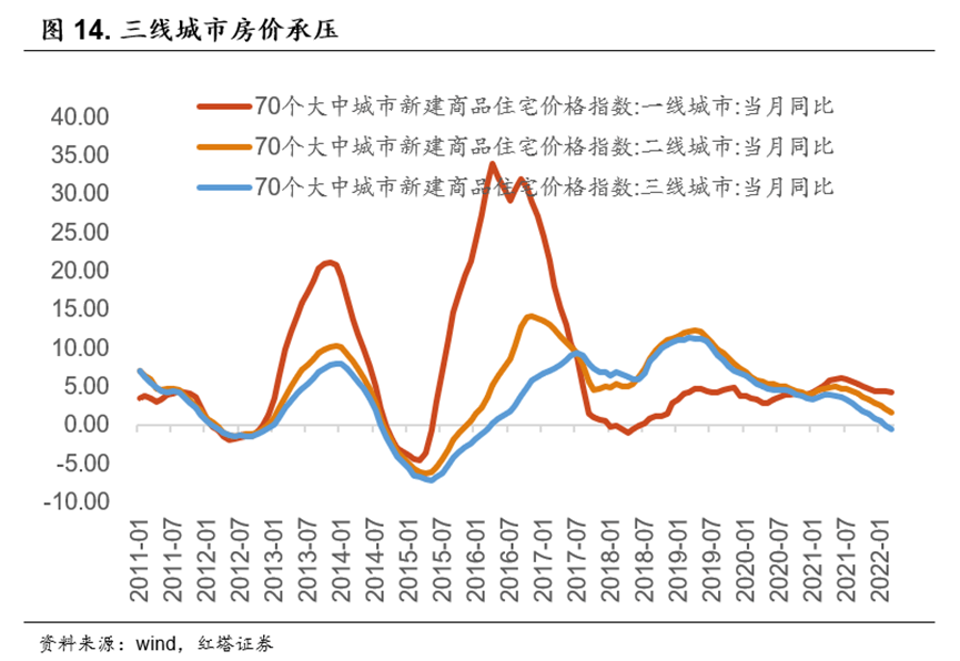 不一样的地产周期 - 图14