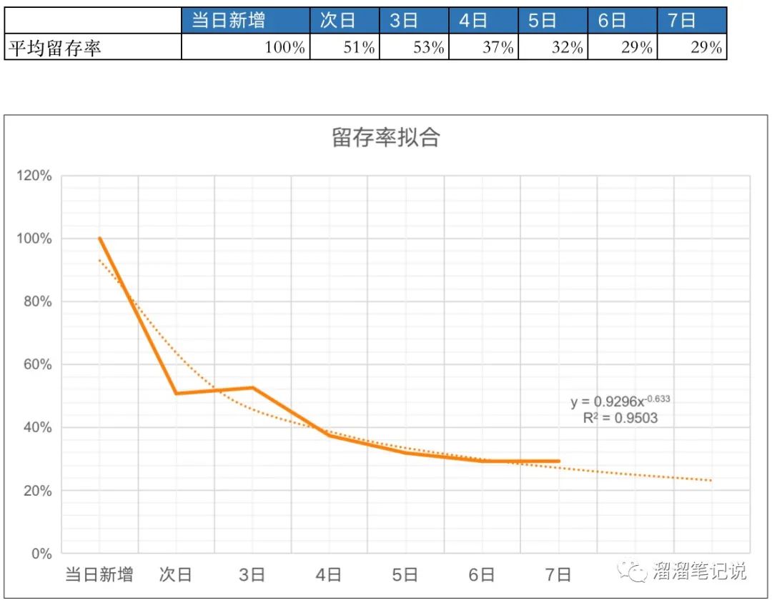 如何做好用户生命周期价值分析（LTV） - 图9