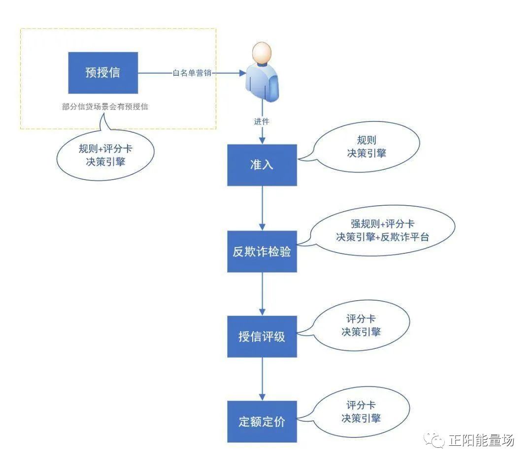 【6】全面了解风控决策引擎 - 图8