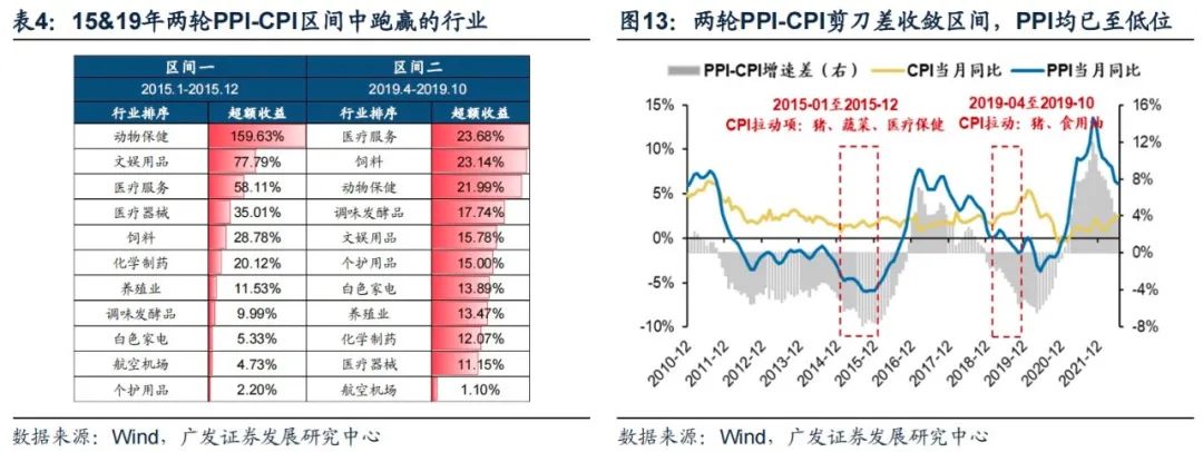 2022-10-26 PPI-CPI收敛：成因、复盘与布局——“此消彼长”系列报告（十二） - 图15