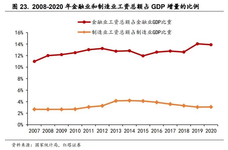 2022-06-24 理解中国宏观经济系列9  红塔宏观 - 图20