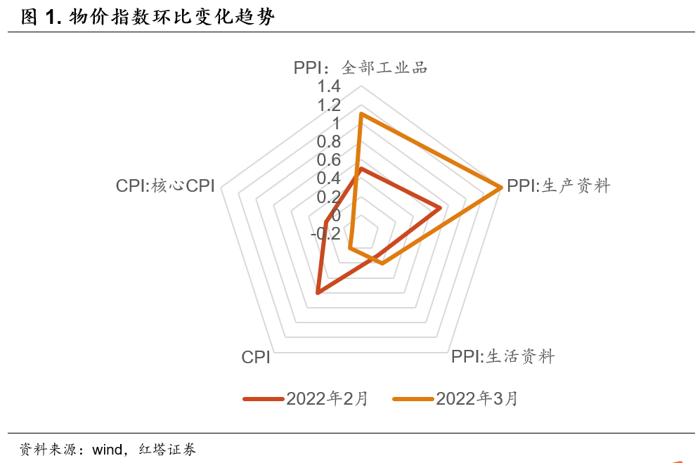 超预期的PPI - 图1