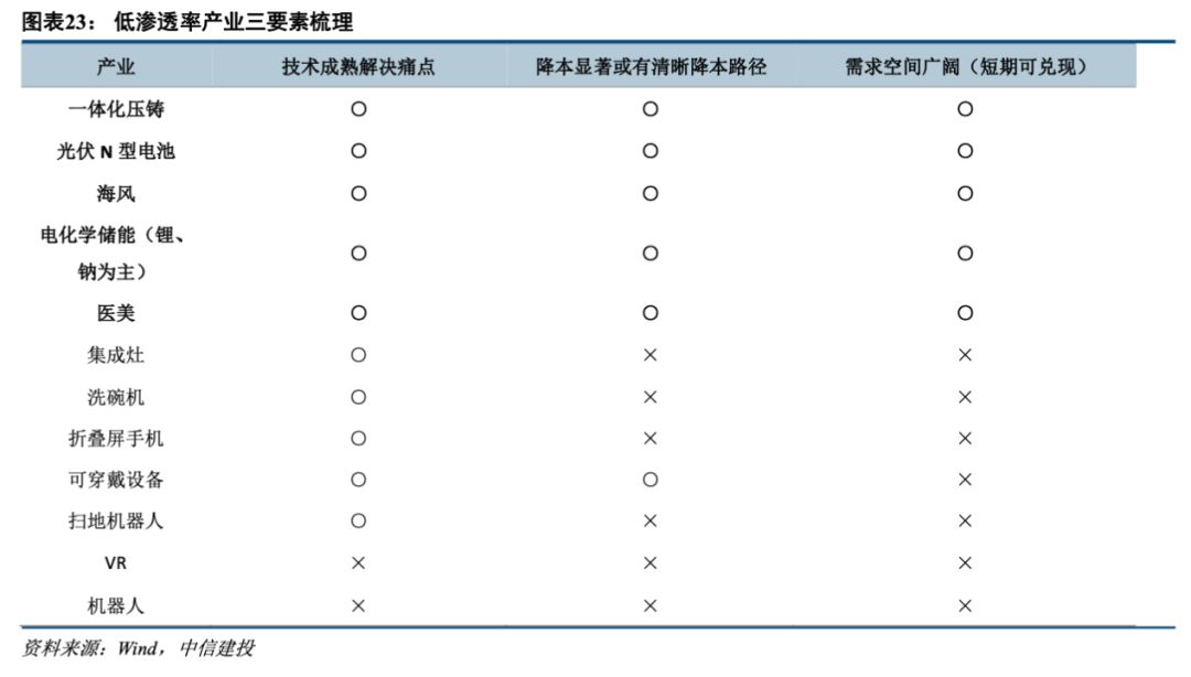 * 2022-10-26 中信建投陈果：低渗透率赛道爆发条件与2023年展望 - 图16