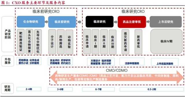 什么是CXO、CRO、CMO、CDMO？ - 图1