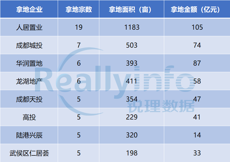 年度回顾②|成都住宅限价≥30000元/㎡地块由0增至21宗 - 图8