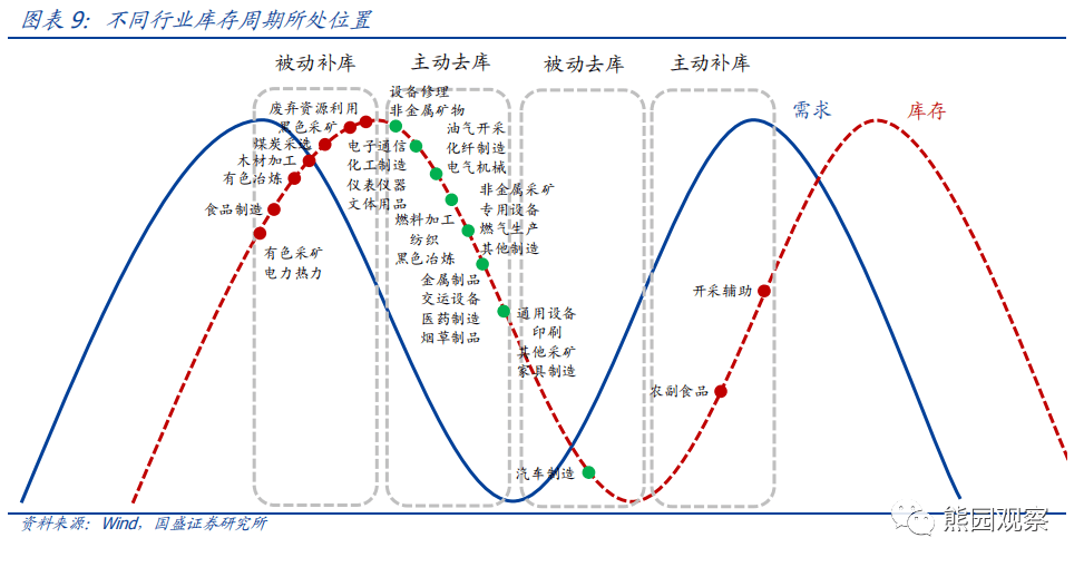 2023-03-06 六问行业库存：现状、趋势、影响 - 图8