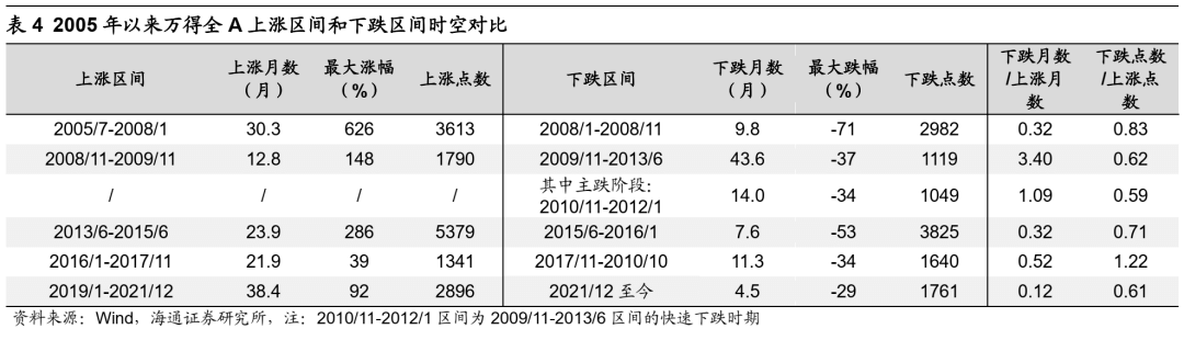 *【海通策略】反弹到反转需要啥条件？（荀玉根、吴信坤、杨锦） - 图6