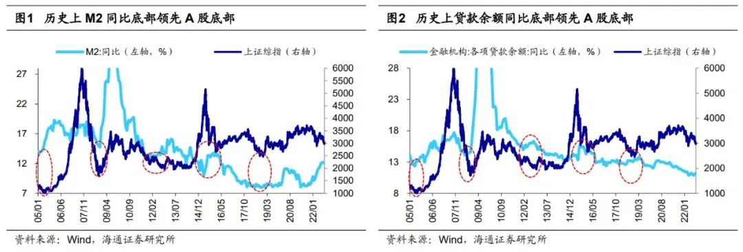 【海通策略】信贷数据对A股的积极意义（荀玉根、郑子勋、余培仪） - 图1