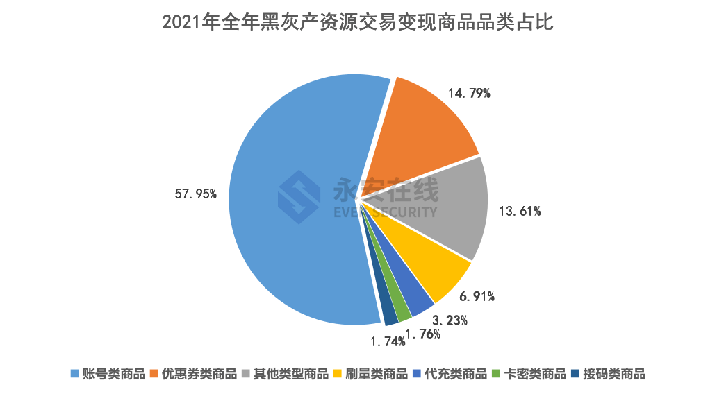 2021年黑灰产行业研究及趋势洞察报告 - 图10