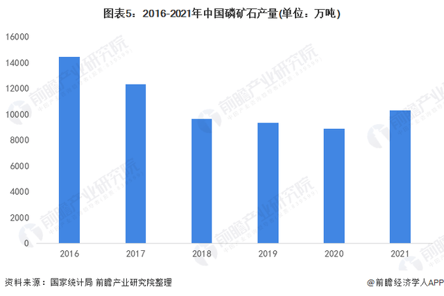 2022-06-19 洞察2022：中国磷化工行业竞争格局及市场分析！ - 图7