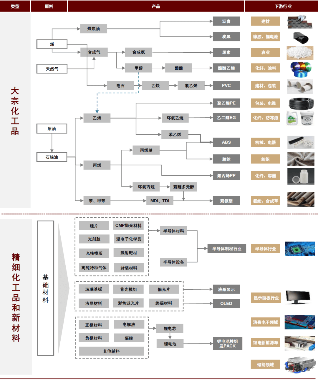 大国产业链 | 第十章 化工：大宗产品强优势，高端材料补短板 - 图1