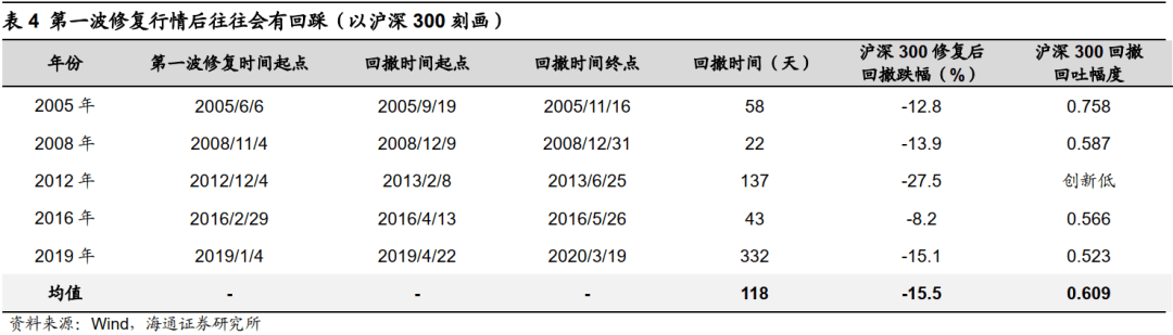 2022-06-12 【海通策略】借鉴前五次，看底部第一波修复（荀玉根、郑子勋、王正鹤） - 图4