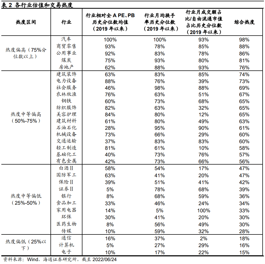 *2022-06-27 【海通策略】本轮上涨后各行业热度如何？ - 图6