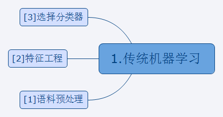 NLP初探 - 图19