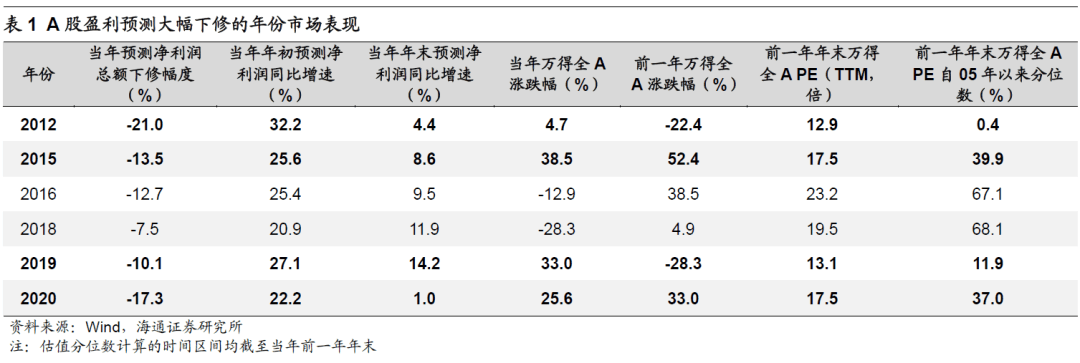 2022-06-26 【海通策略】借鉴20年，看中报盈利下修的影响（荀玉根、王正鹤） - 图1