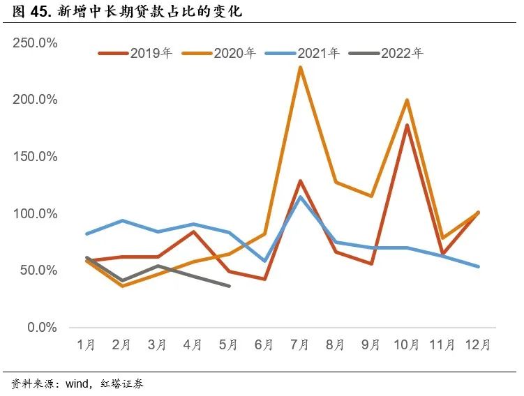 2022-07-22 红塔宏观 流动性分析手册六 - 图39