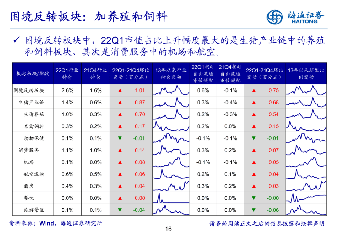 【海通策略】持仓结构进一步均衡-基金2022年一季报点评（荀玉根、郑子勋、余培仪） - 图16