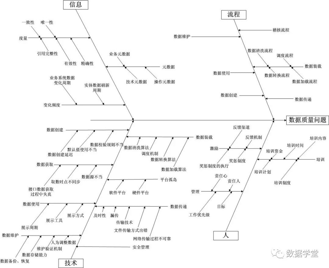 *傅一平：数据质量管理的实践和思考 - 图9