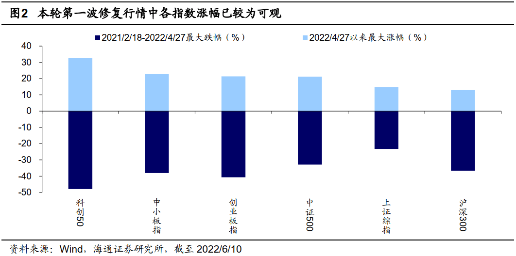 2022-06-12 【海通策略】借鉴前五次，看底部第一波修复（荀玉根、郑子勋、王正鹤） - 图6