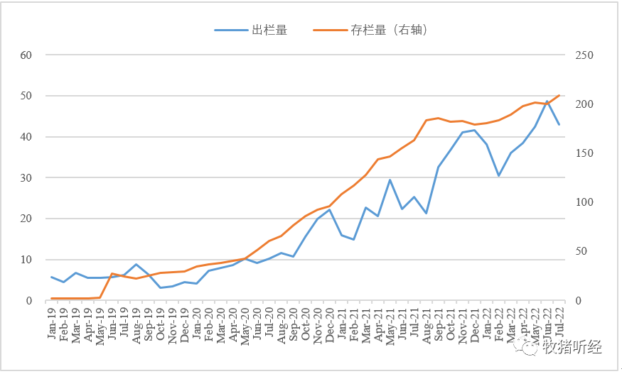 部分上市公司7月生猪销售数据简析 - 图8